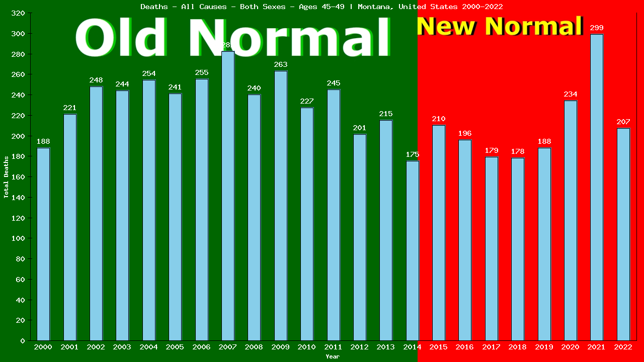 Graph showing Deaths - All Causes - Male - Aged 45-49 | Montana, United-states